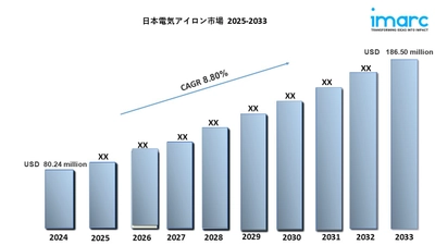 日本の電気アイロン市場は2033年までに1億8,650万米ドルを超えると予測｜年平均成長率8.80%を記録