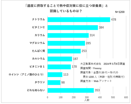 「適度に摂取することで熱中症対策に役立つ栄養素」と認識しているものは?