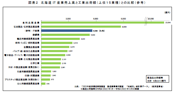 北海道を支える産業の一つに