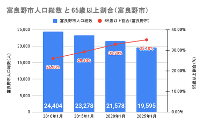富良野市人口総数 と 65歳以上割合（出典：富良野市「富良野市人口世帯数地区別内訳表（H22.1 - R7.1）」）