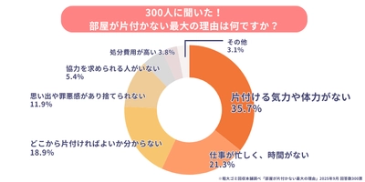 ゴミ屋敷・汚部屋の住人300人にアンケート調査を実施！ 理由や住人の職業など、明らかになった意外な実態を公開