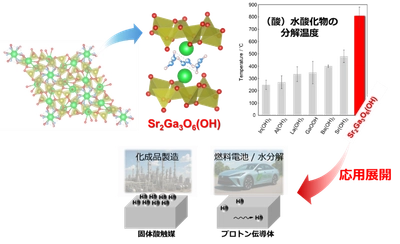 燃料電池や触媒などへの応用が期待されるプロトン機能性材料を発見