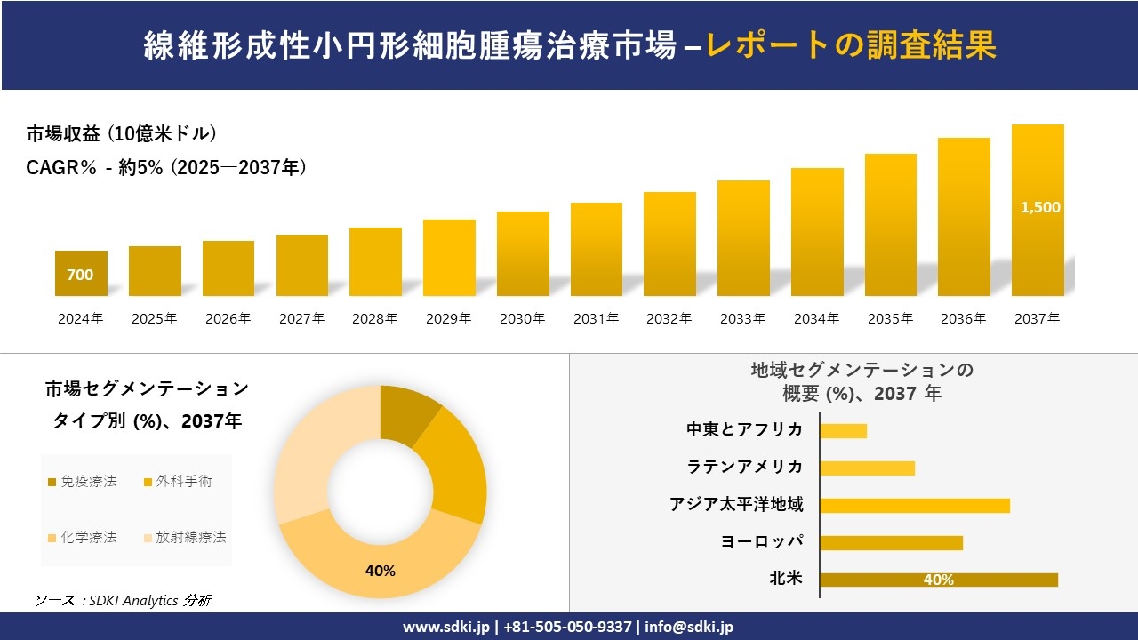 線維形成性小円形細胞腫瘍治療市場の発展、傾向、需要、成長分析および予測2025-2037年