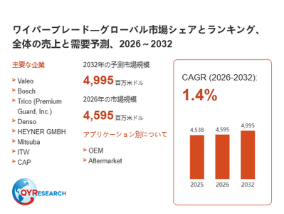 上記の図表／データは、QYResearchの最新レポート「ワイパーブレード―グローバル市場シェアとランキング、全体の売上と需要予測、2026～2032」から引用されています。