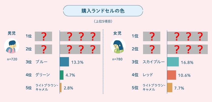 ランドセルカラーランキング