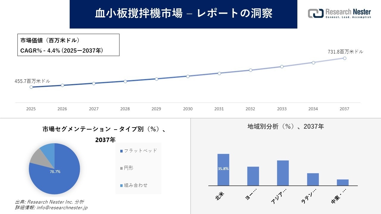 血小板撹拌機市場調査の発展、傾向、需要、成長分析および予測2025―2037年