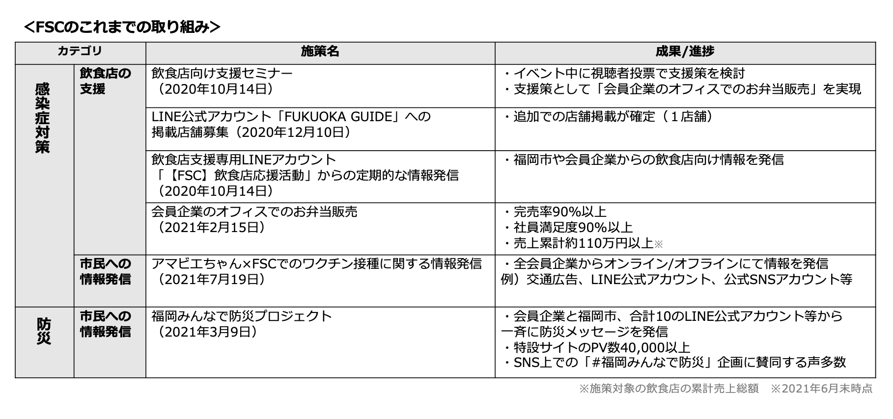 ▲FSCのこれまでの取り組み