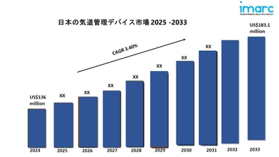 日本の気道管理機器市場規模は2033年までに1億8,310万米ドルを超えると予測｜年平均成長率3.40%で成長