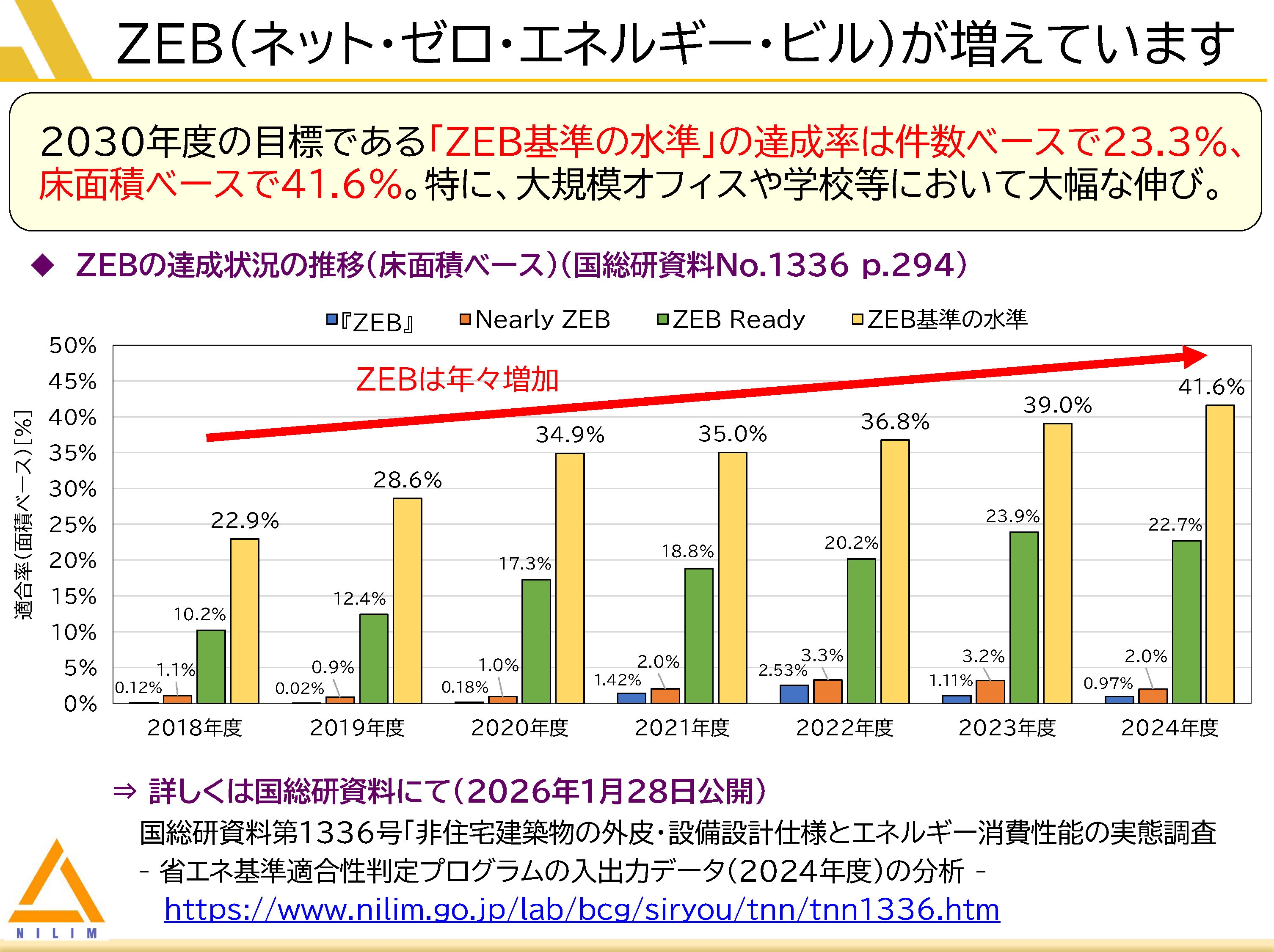 オフィスビル等の省エネ性能に関する最新調査結果を公表 | NEWSCAST