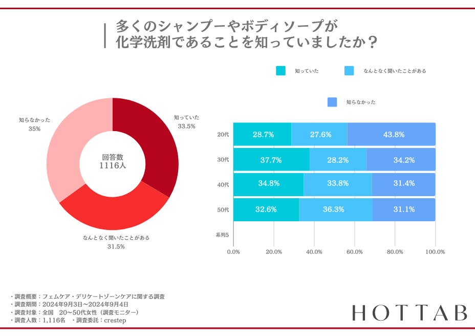■年代別:バスタイムでの化学洗剤への認識