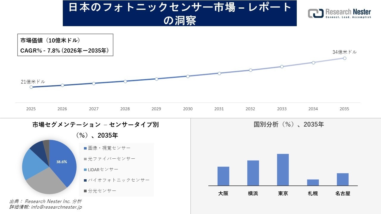 日本のフォトニックセンサー市場調査の発展、傾向、需要、成長分析および予測2026―2035年