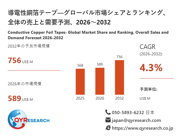 【最新予測】導電性銅箔テープ市場規模、2026年に756百万米ドルへ｜年平均成長率4.3%で推移予測