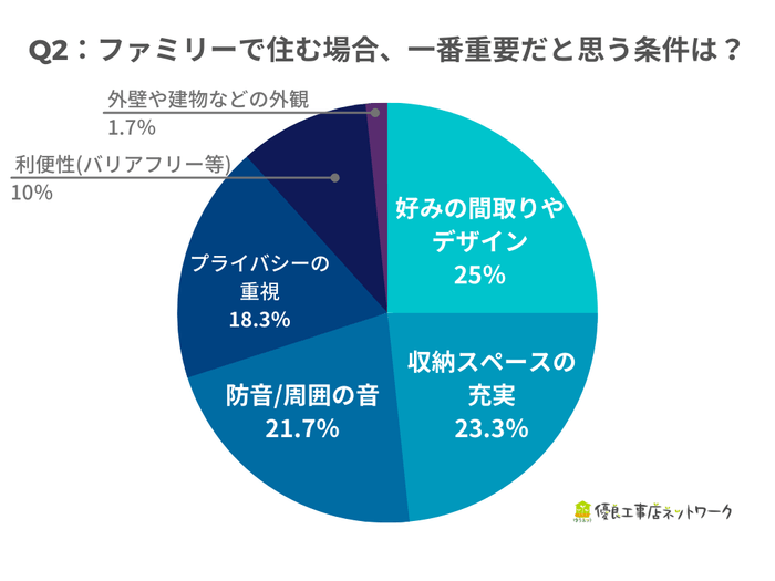 Q2. ファミリーで住む(と仮定した)場合、一番重要だと思う住まいの条件は?