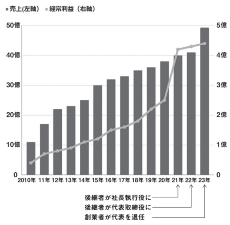 社長交代しても14期連続で増収増益! トップマネジメントも仕組み化できる