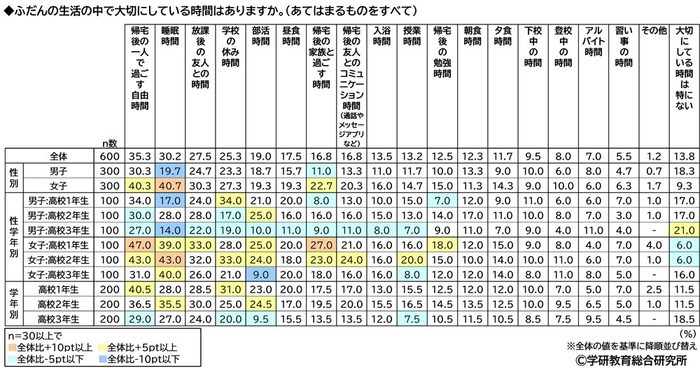ふだんの生活の中で大切にしている時間（属性別）（高校生）
