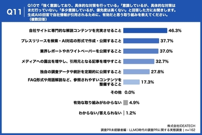Q11. Q10で「強く意識しており、具体的な対策を行っている」「意識しているが、具体的な対策はまだ行っていない」「多少意識しているが、優先度は高くない」と回答した方にお聞きします。生成AIの回答で自社情報が引用されるために、有効だと思う取り組みを教えてください。（複数回答）