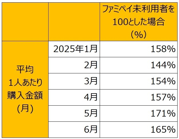 平均1人あたり購入金額(月)※2025年は6月24日時点