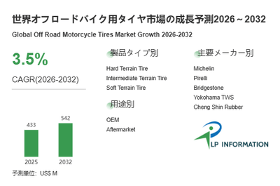 図.   オフロードバイク用タイヤ世界総市場規模