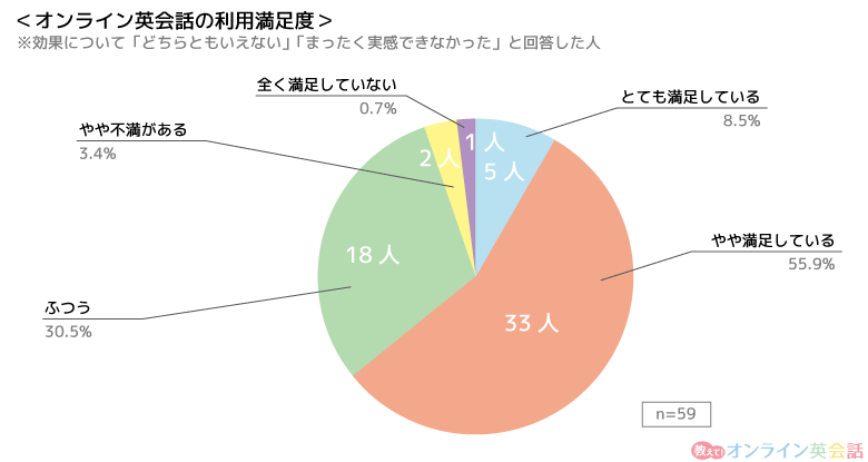 効果を実感できなかった人の「オンライン英会話の利用満足度(総合)」の回答