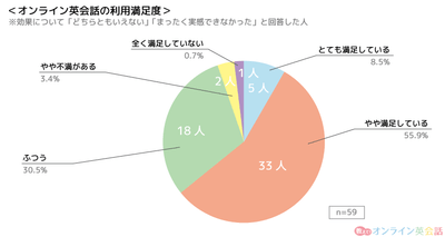 効果を実感できなかった人の「オンライン英会話の利用満足度（総合）」の回答