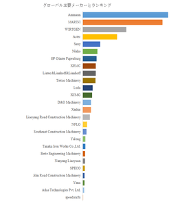 図.   世界のアスファルト混合プラント市場におけるトップ26企業のランキングと市場シェア（2024年の調査データに基づく；最新のデータは、当社の最新調査データに基づいている）