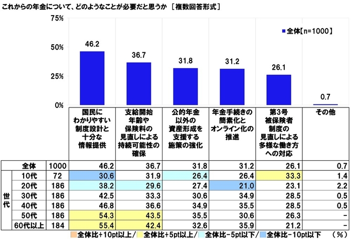 年金に必要なこと