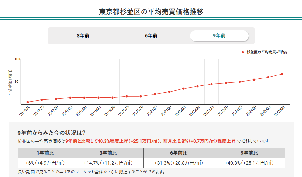 東京都杉並区の平均売買価格推移(マンションナビ)