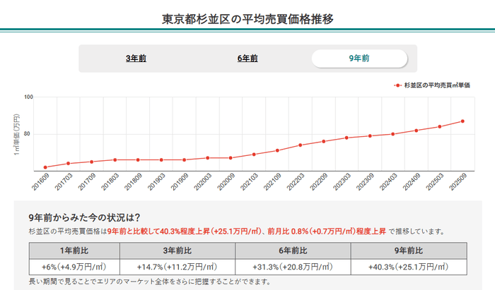 東京都杉並区の平均売買価格推移(マンションナビ)