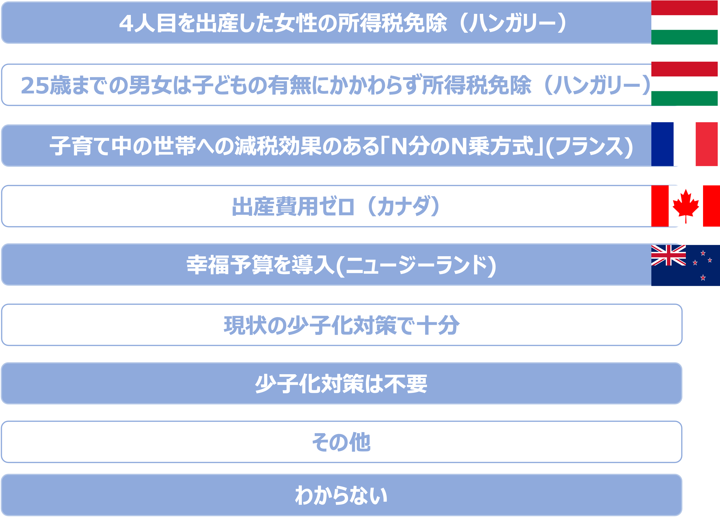 「異次元の少子化対策として最も有効と思われるのは?」