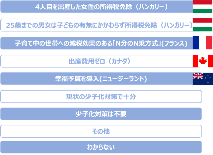 「異次元の少子化対策として最も有効と思われるのは?」