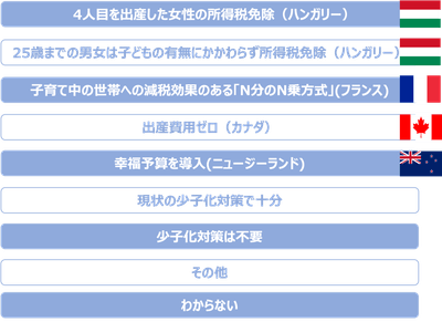 「異次元の少子化対策として最も有効と思われるのは？」