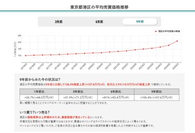 東京都港区の平均売買価格推移（マンションナビ）