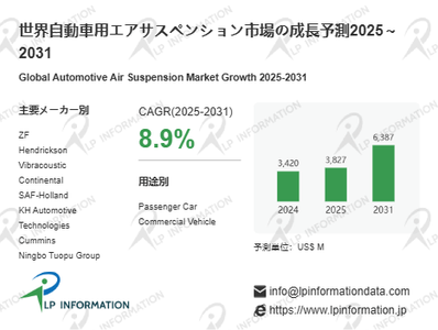 図.   自動車用エアサスペンション世界総市場規模