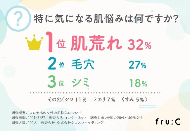 テレワーク中の女性に緊急アンケート!肌悩みランキング「1位は肌荒れ」