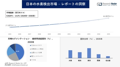 日本の水素検出市場調査の発展、傾向、需要、成長分析および予測2026―2035年
