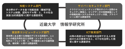 近畿大学情報学研究所