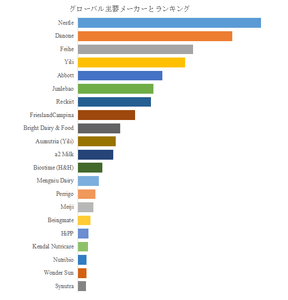 図.   世界の乳児用調製粉乳市場におけるトップ21企業のランキングと市場シェア（2025年の調査データに基づく；最新のデータは、当社の最新調査データに基づいている）