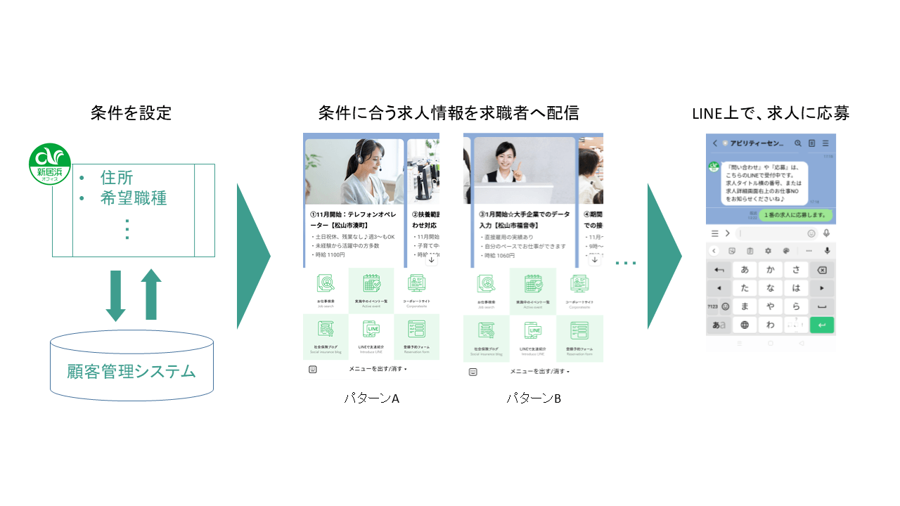 求人情報の配信