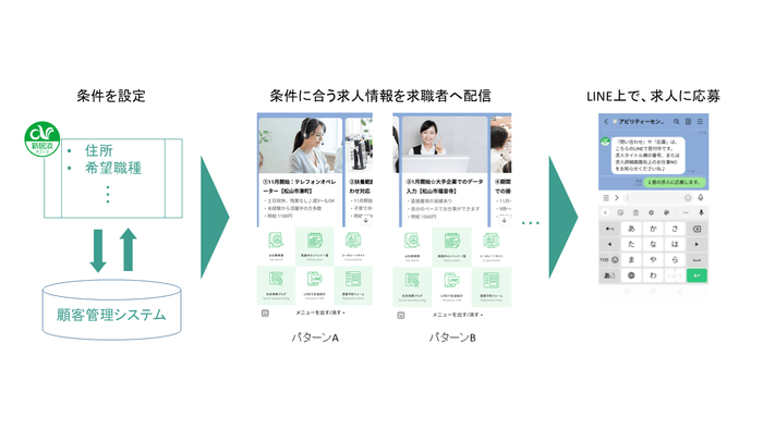 求人情報の配信