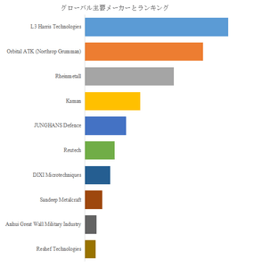 図.   世界の電子ヒューズ市場におけるトップ11企業のランキングと市場シェア（2024年の調査データに基づく；最新のデータは、当社の最新調査データに基づいている）