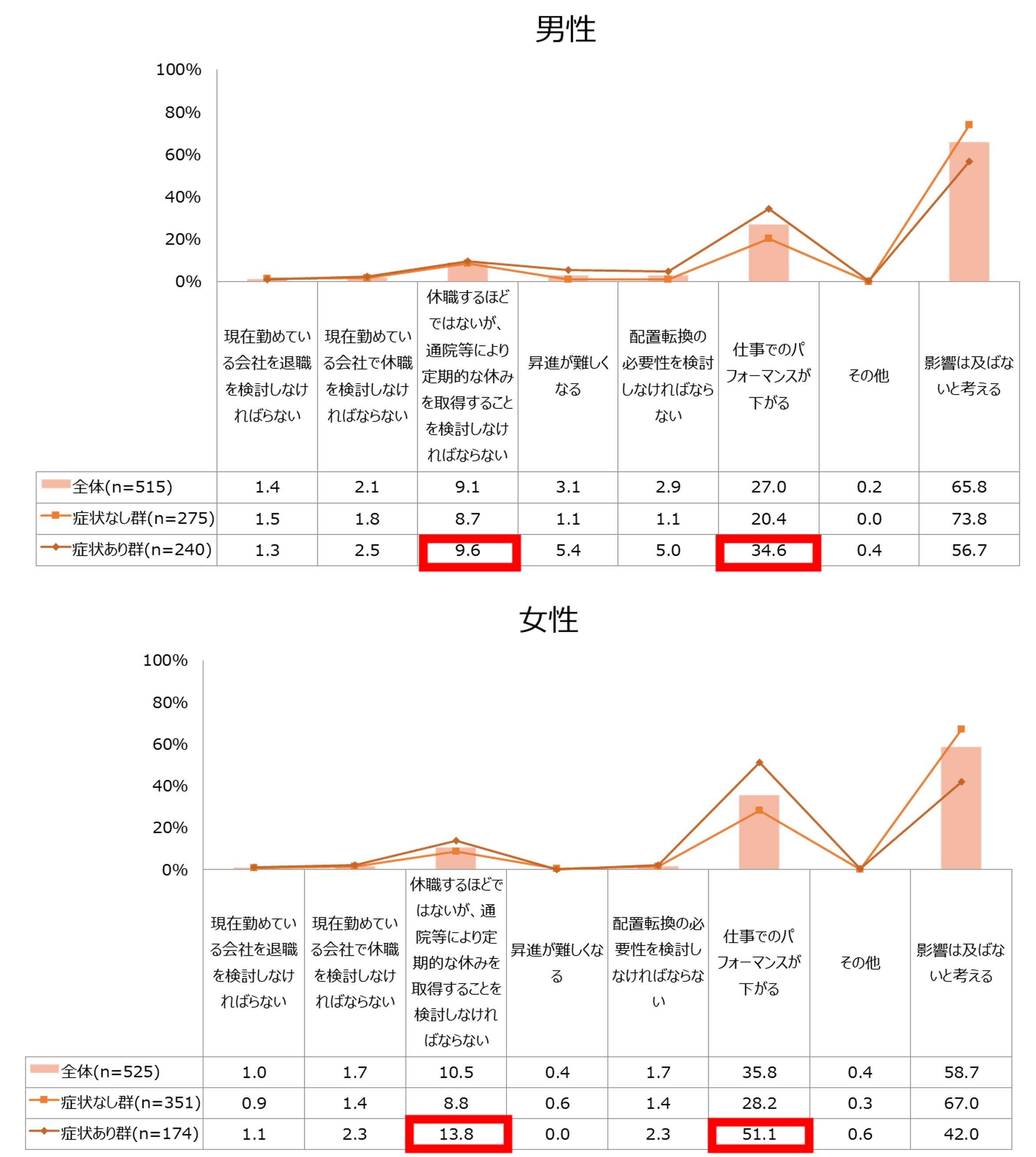 図2:更年期症状・障害による仕事のパフォーマンスへの影響