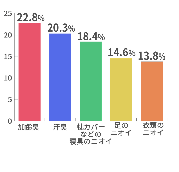 ■最も気になるニオイは「加齢臭」、夫が体臭で他人に迷惑をかけていないか心配！