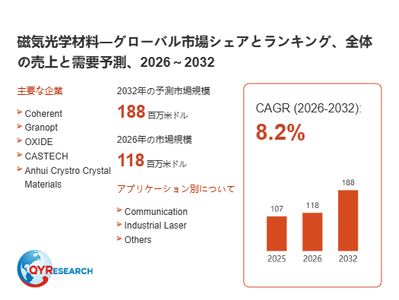上記の図表／データは、QYResearchの最新レポート「磁気光学材料―グローバル市場シェアとランキング、全体の売上と需要予測、2026～2032」から引用されています。