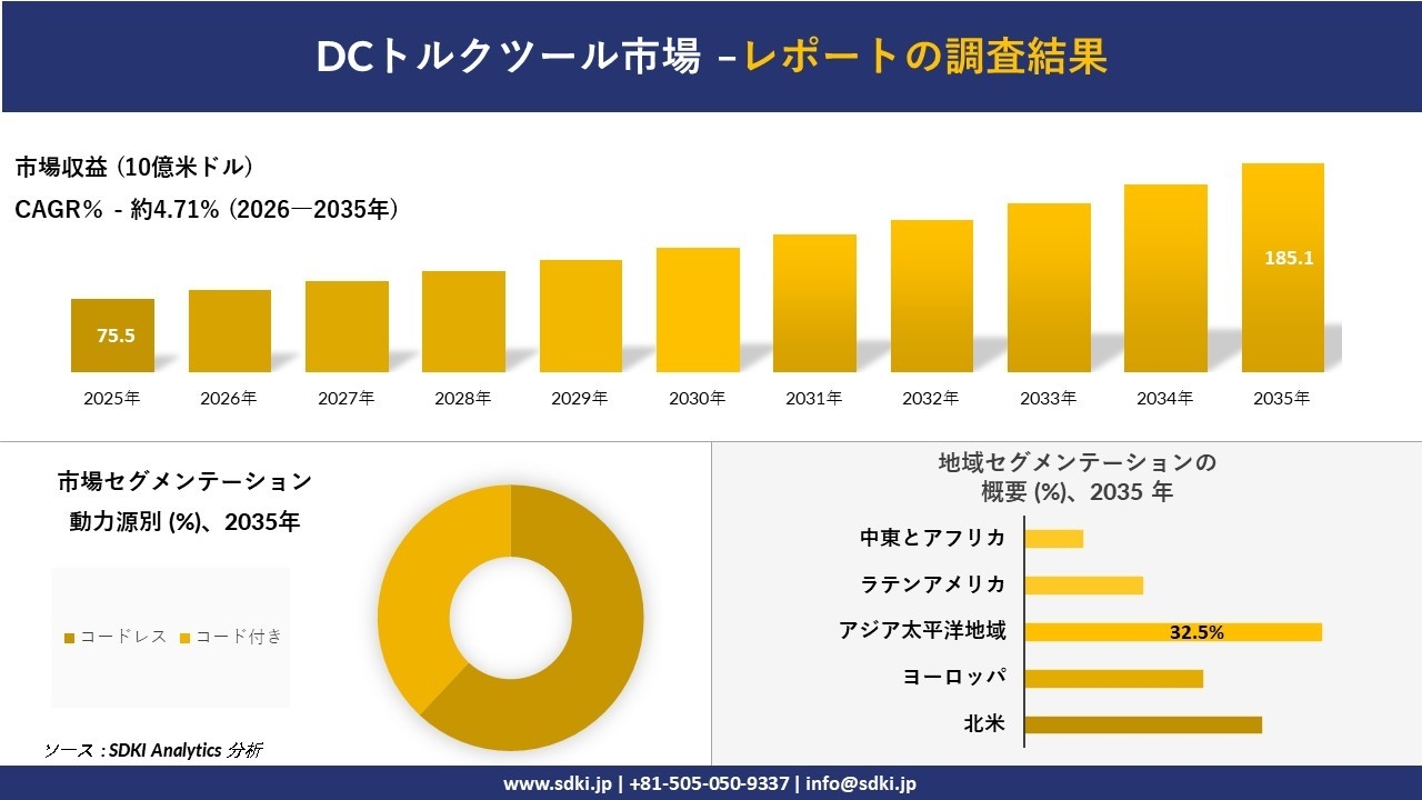 DCトルクツール市場の発展、傾向、需要、成長分析および予測2026-2035年