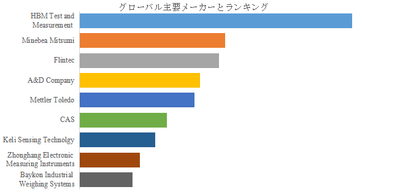 上記の図表／データは、YHResearchの最新レポート「グローバル防爆ロードセルのトップ会社の市場シェアおよびランキング 2025」