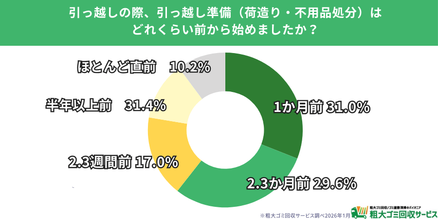 500人調査】引っ越し準備を約3割が直前対応 不用品処分が間に合わず1割 