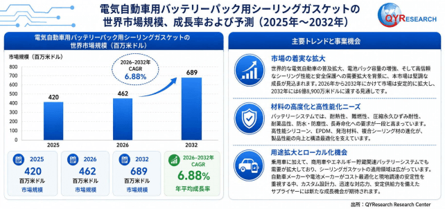 電気自動車用バッテリーパックシーリングガスケット業界レポート：販売量、価格動向、供給能力と市場予測2026-2032 QYResearch