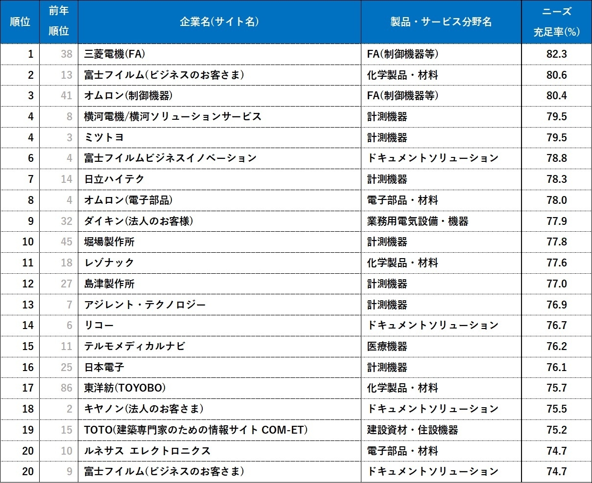 ニーズ充足率ランキング<総合ランキング上位20>