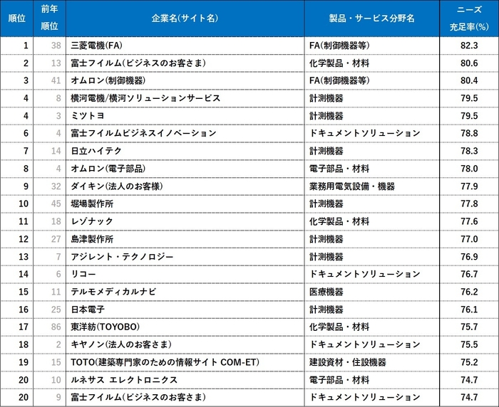 ニーズ充足率ランキング<総合ランキング上位20>