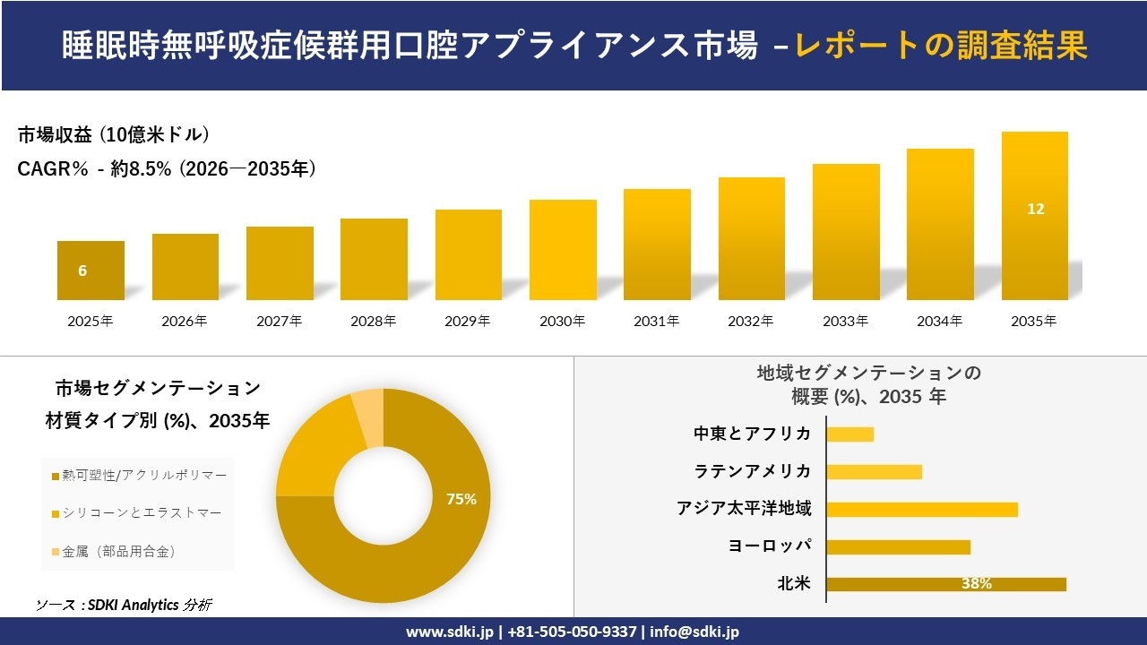 睡眠時無呼吸症候群用口腔アプライアンス市場の発展、傾向、需要、成長分析および予測2026-2035年